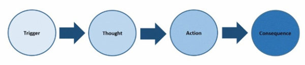 analyze-the-problem-behavior-chains-cca