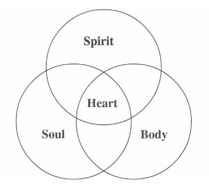 Body soul spirit diagram